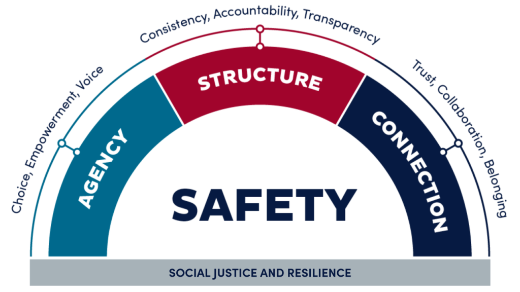 A graphic showing how agency, structure, and connection support safety.