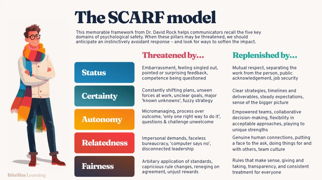 Chart outlining examples of threats and replenishing methods for each of the five emotional dimensions. Accessible version linked below image.