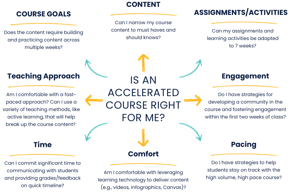 Is an accelerated course right for me. Accessible version linked below image.