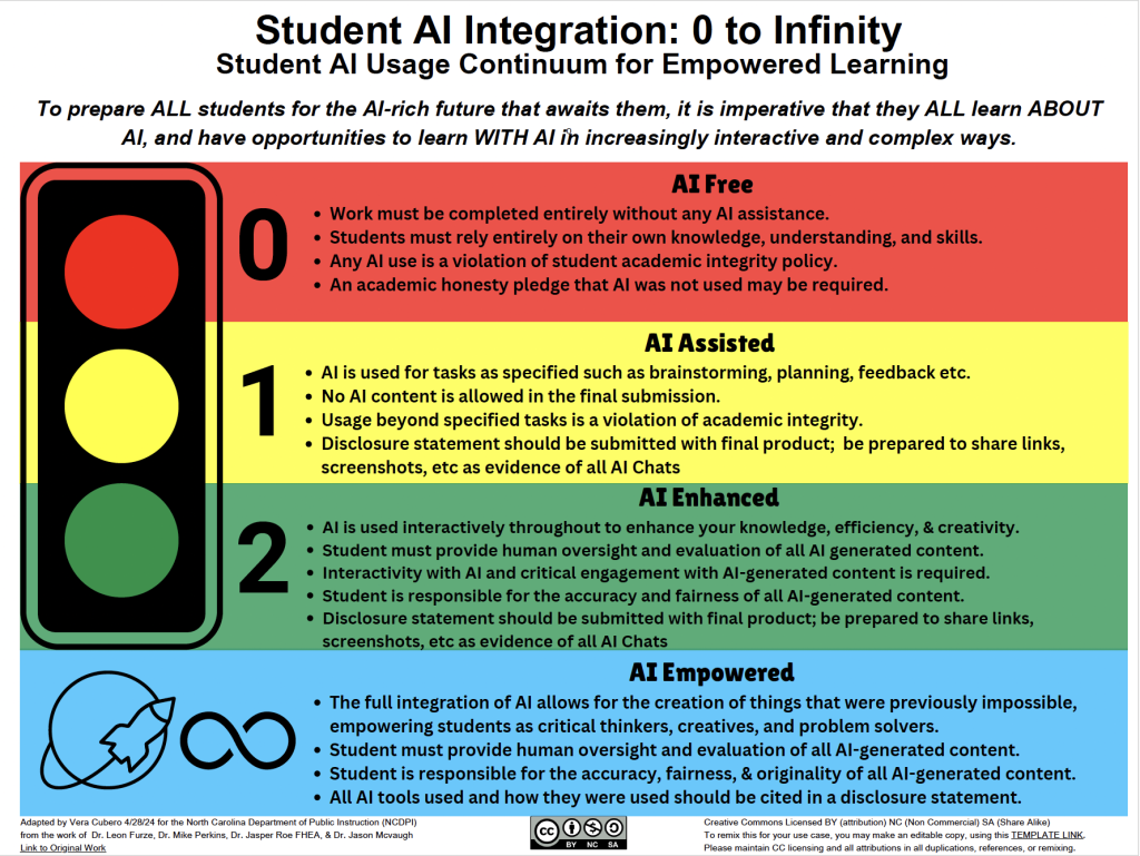 An accessible pdf is linked below the image for the AI Integration from 0 to Infinity chart.