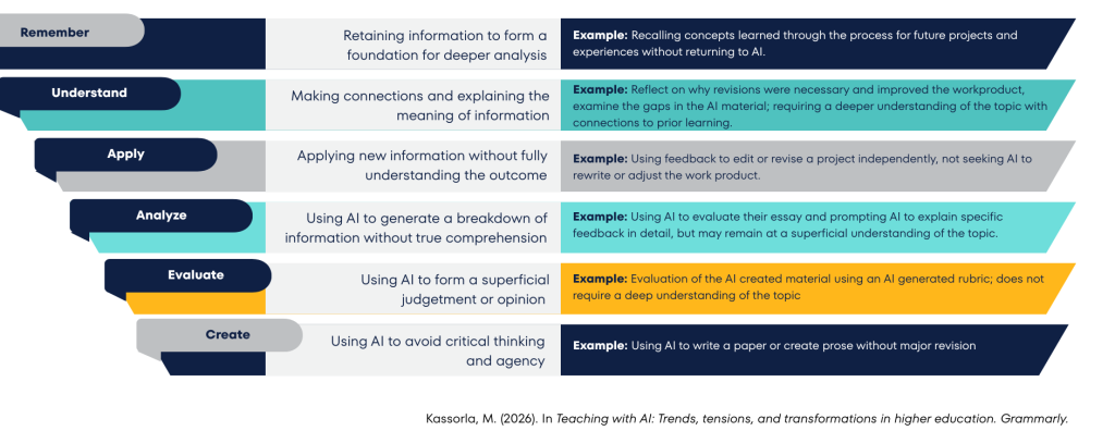 Image of Inverted Bloom's with assignment examples. Accessible version linked below image.